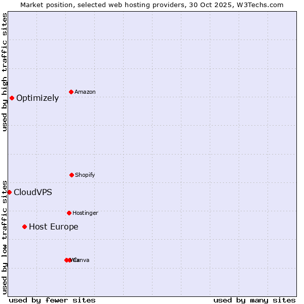 Market position of Host Europe vs. Optimizely vs. CloudVPS