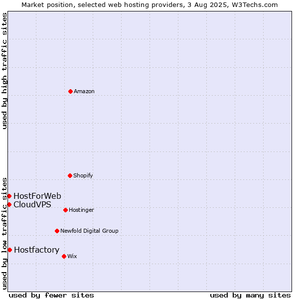 Market position of Hostfactory vs. CloudVPS vs. HostForWeb