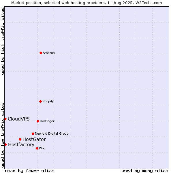 Market position of HostGator vs. Hostfactory vs. CloudVPS
