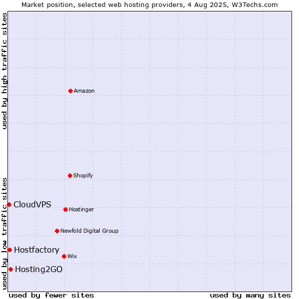 Market position of Hosting2GO vs. Hostfactory vs. CloudVPS