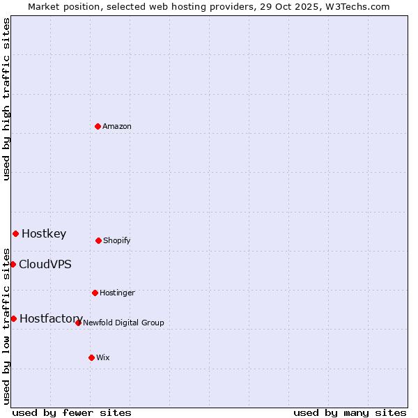 Market position of Hostkey vs. Hostfactory vs. CloudVPS