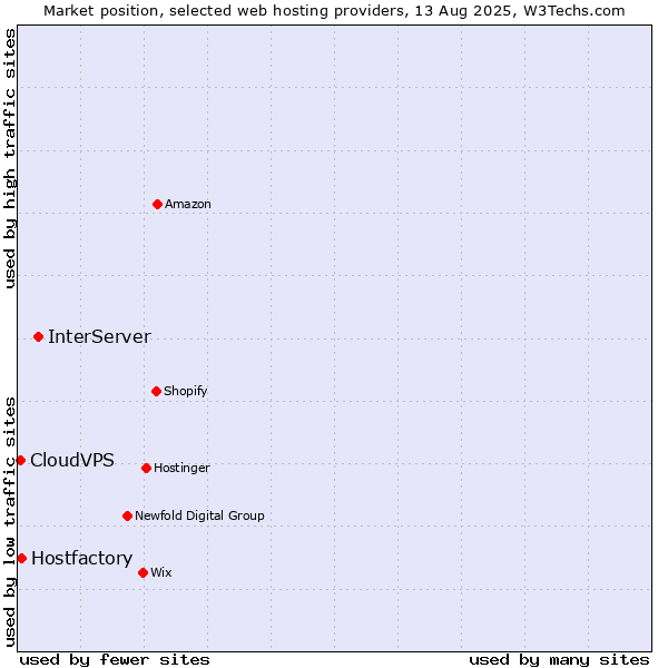 Market position of InterServer vs. Hostfactory vs. CloudVPS