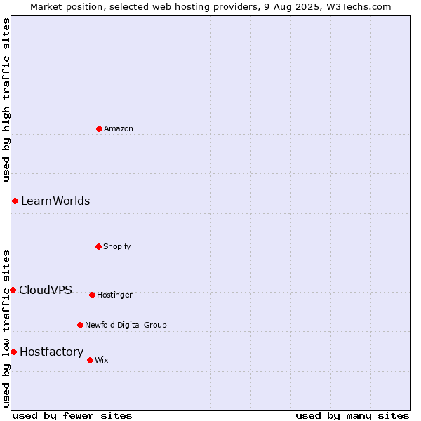 Market position of LearnWorlds vs. Hostfactory vs. CloudVPS