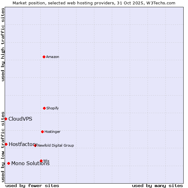 Market position of Mono Solutions vs. Hostfactory vs. CloudVPS