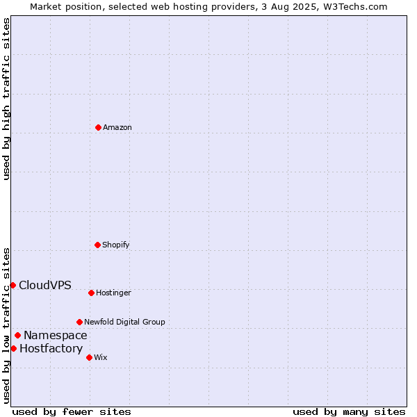 Market position of Namespace vs. Hostfactory vs. CloudVPS