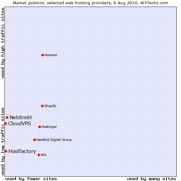 Market position of Netdirekt vs. Hostfactory vs. CloudVPS
