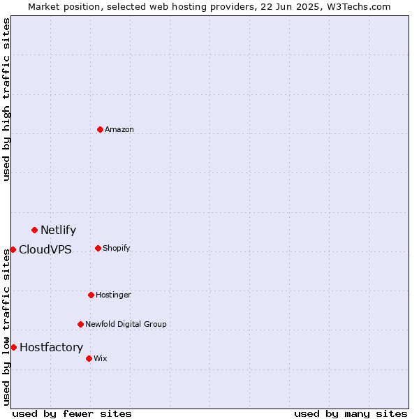 Market position of Netlify vs. Hostfactory vs. CloudVPS