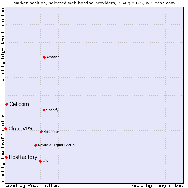 Market position of Cellcom vs. Hostfactory vs. CloudVPS