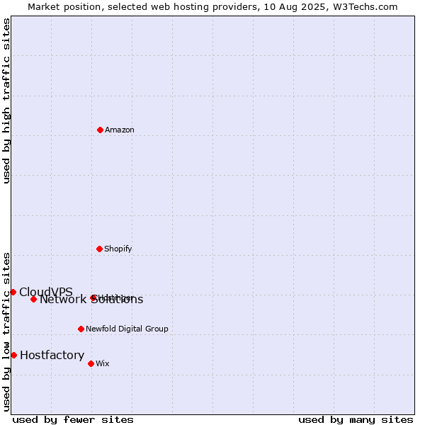 Market position of Network Solutions vs. Hostfactory vs. CloudVPS