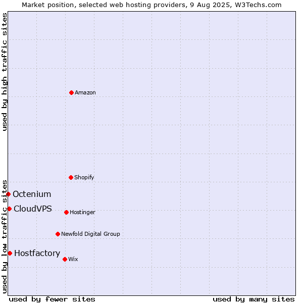 Market position of Hostfactory vs. CloudVPS vs. Octenium