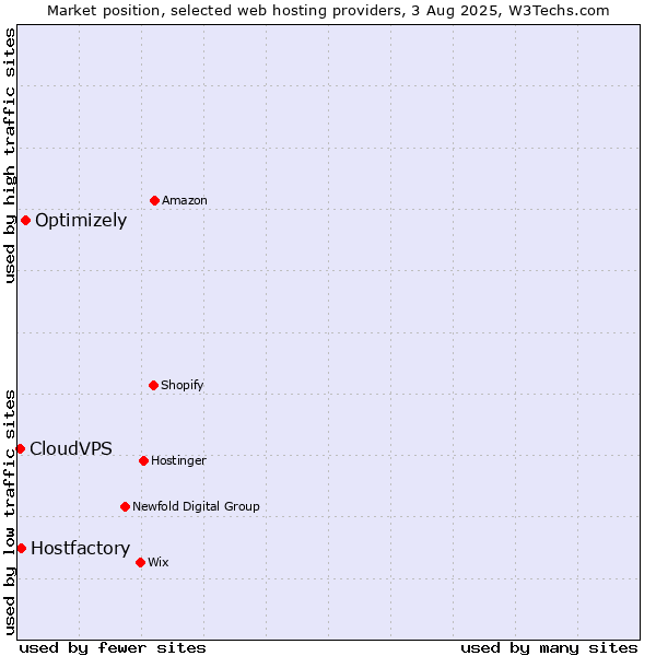 Market position of Optimizely vs. Hostfactory vs. CloudVPS
