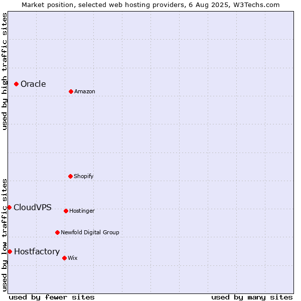 Market position of Oracle vs. Hostfactory vs. CloudVPS