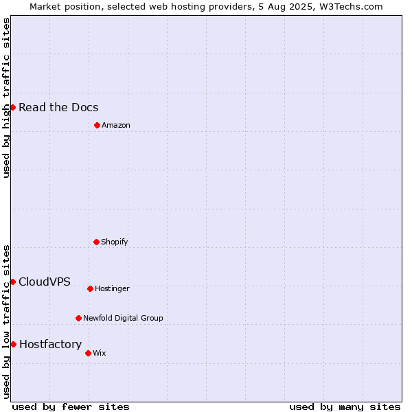Market position of Hostfactory vs. Read the Docs vs. CloudVPS