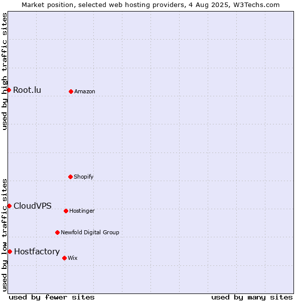 Market position of Hostfactory vs. CloudVPS vs. Root.lu