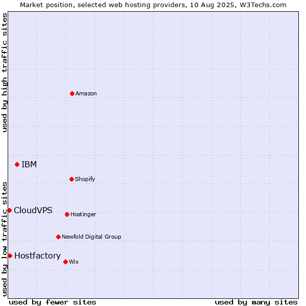 Market position of IBM vs. Hostfactory vs. CloudVPS