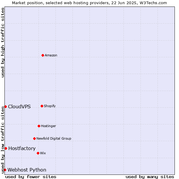 Market position of Hostfactory vs. CloudVPS vs. Webhost Python
