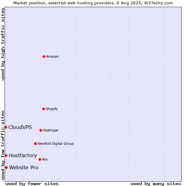Market position of Website Pro vs. Hostfactory vs. CloudVPS