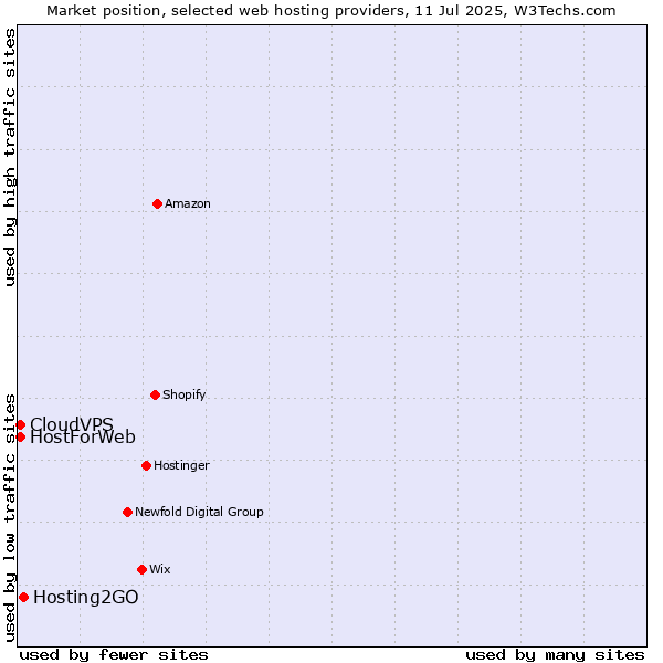 Market position of Hosting2GO vs. CloudVPS vs. HostForWeb