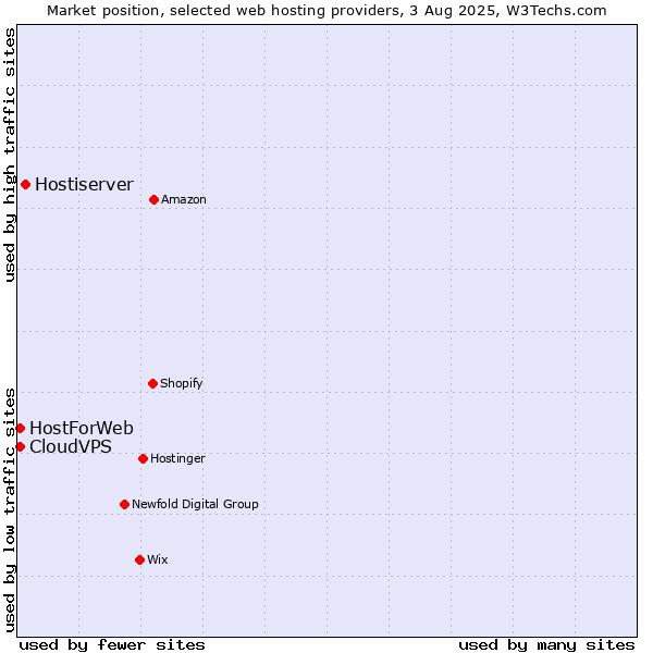 Market position of Hostiserver vs. CloudVPS vs. HostForWeb