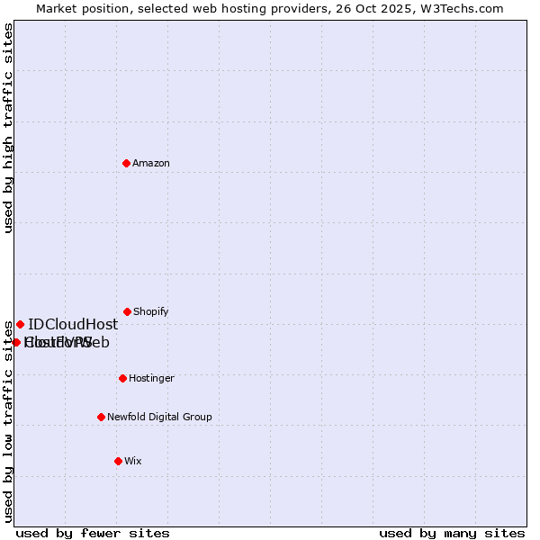 Market position of IDCloudHost vs. CloudVPS vs. HostForWeb