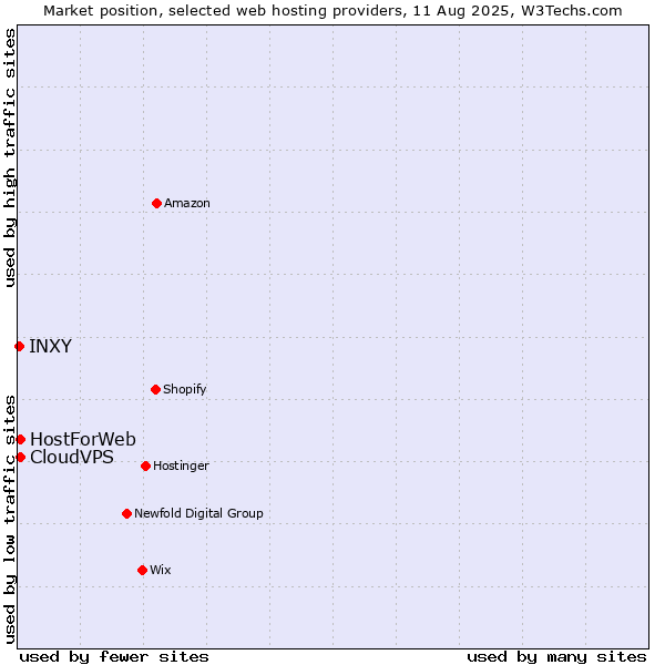 Market position of CloudVPS vs. HostForWeb vs. INXY