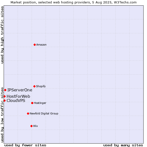 Market position of IPServerOne vs. CloudVPS vs. HostForWeb