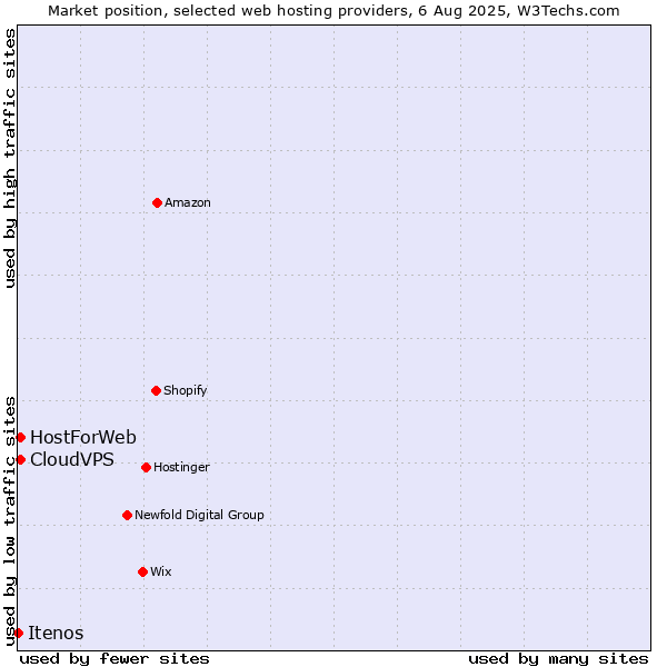 Market position of CloudVPS vs. HostForWeb vs. Itenos