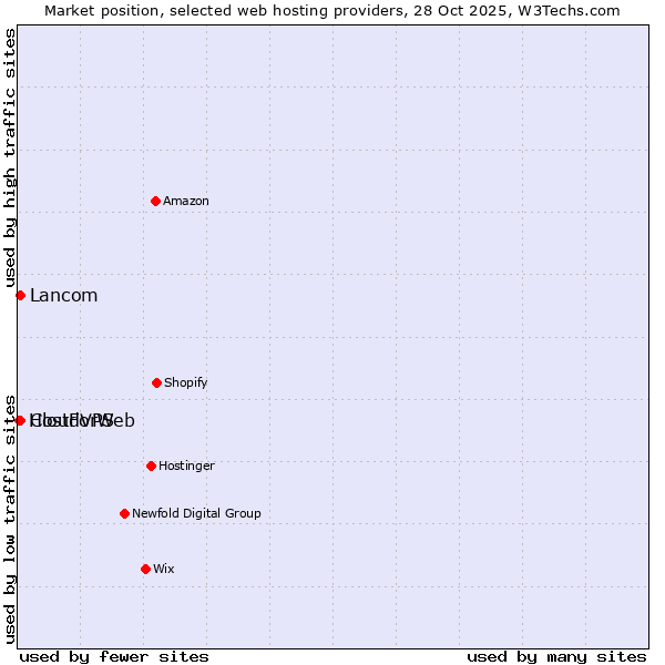 Market position of Lancom vs. CloudVPS vs. HostForWeb