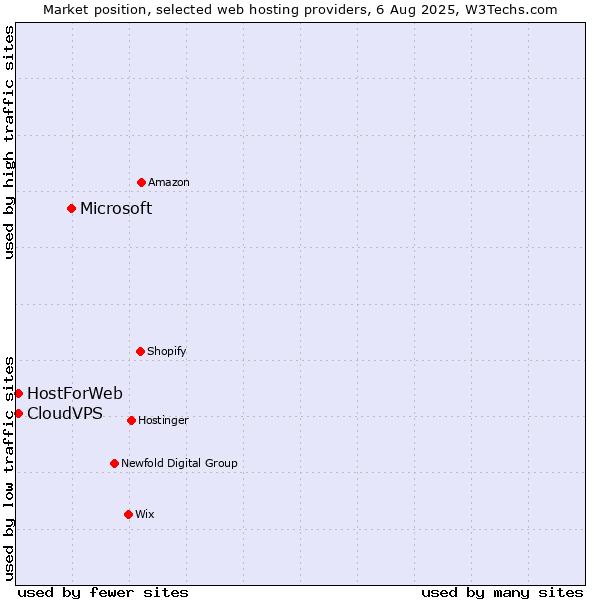 Market position of Microsoft vs. CloudVPS vs. HostForWeb