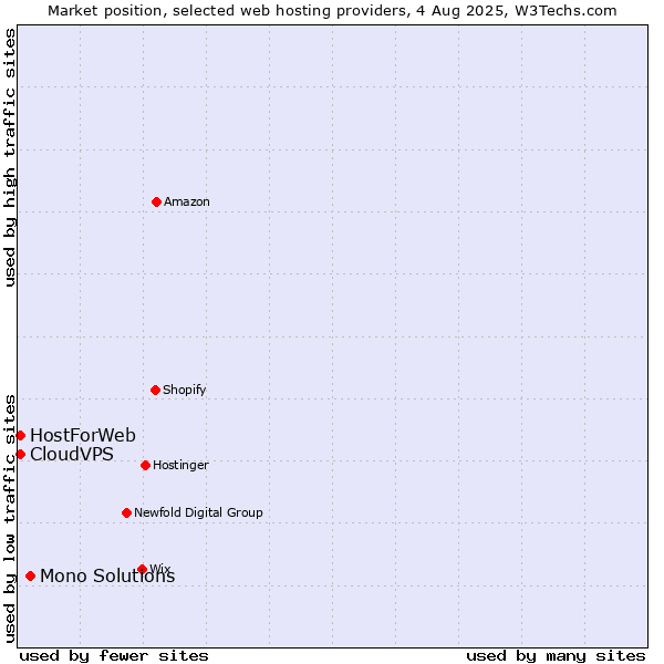 Market position of Mono Solutions vs. CloudVPS vs. HostForWeb