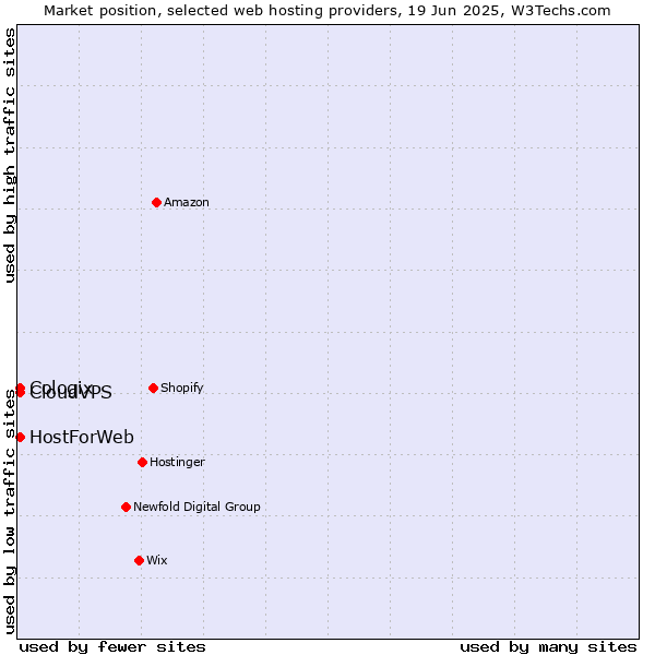 Market position of CloudVPS vs. HostForWeb vs. Cologix