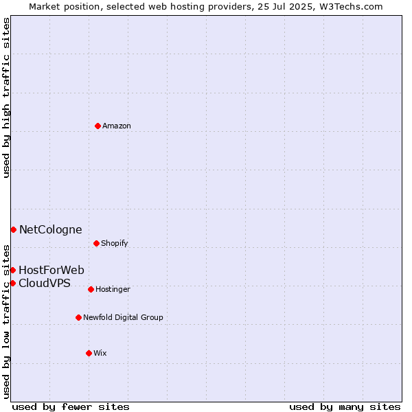 Market position of NetCologne vs. CloudVPS vs. HostForWeb