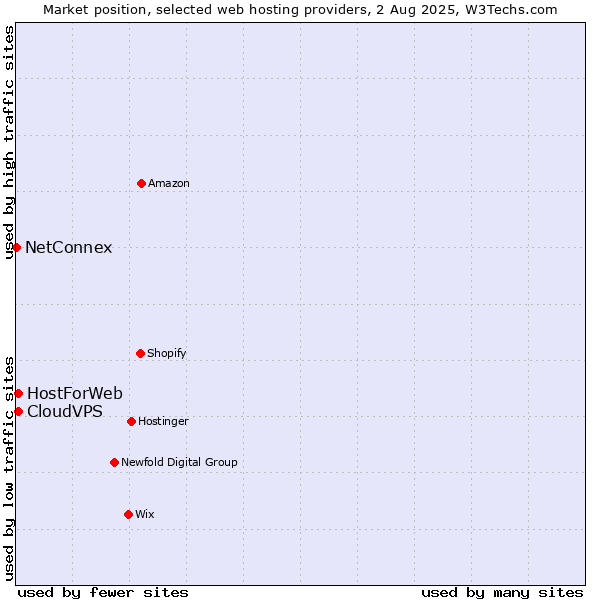Market position of CloudVPS vs. HostForWeb vs. NetConnex