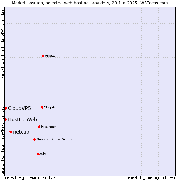 Market position of netcup vs. CloudVPS vs. HostForWeb