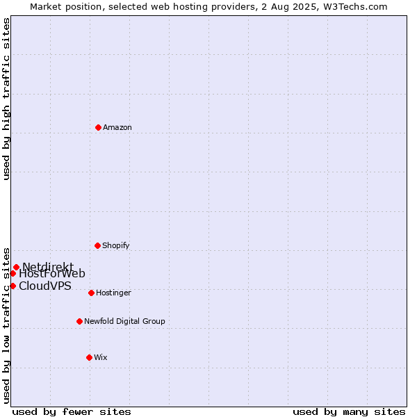 Market position of Netdirekt vs. CloudVPS vs. HostForWeb