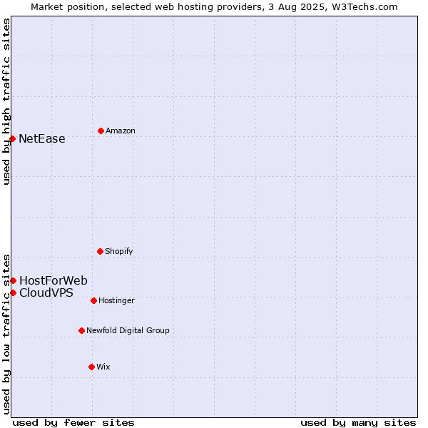 Market position of CloudVPS vs. HostForWeb vs. NetEase