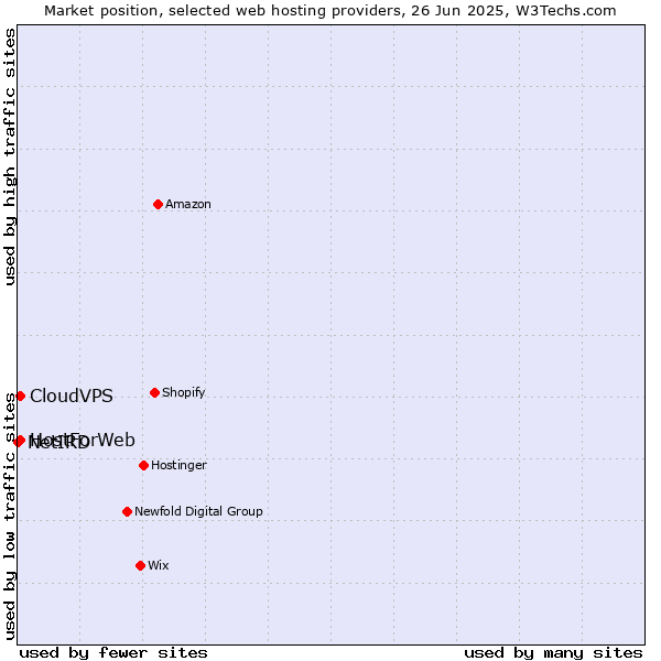 Market position of CloudVPS vs. HostForWeb vs. NetIRD