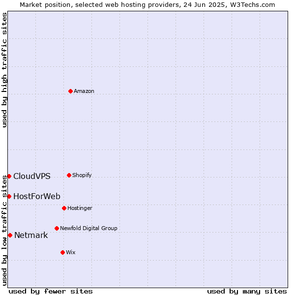 Market position of Netmark vs. CloudVPS vs. HostForWeb