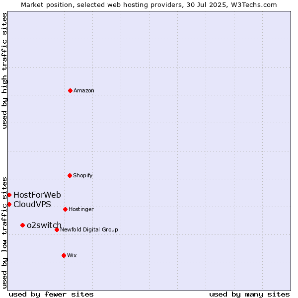 Market position of o2switch vs. CloudVPS vs. HostForWeb