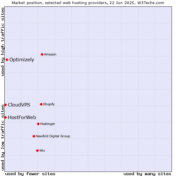 Market position of Optimizely vs. CloudVPS vs. HostForWeb