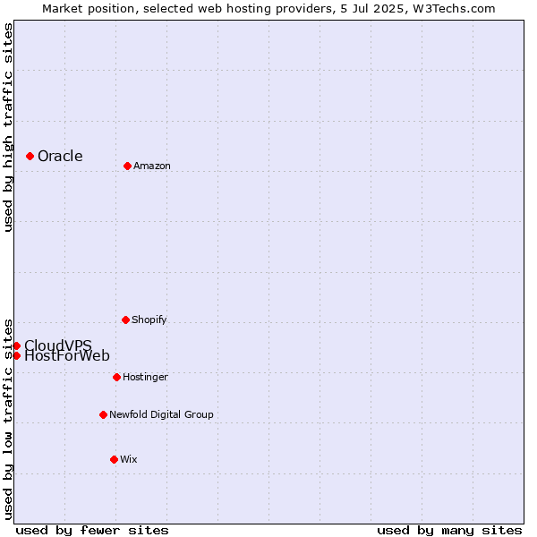Market position of Oracle vs. CloudVPS vs. HostForWeb