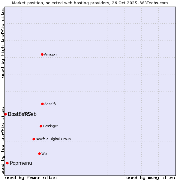 Market position of Popmenu vs. CloudVPS vs. HostForWeb