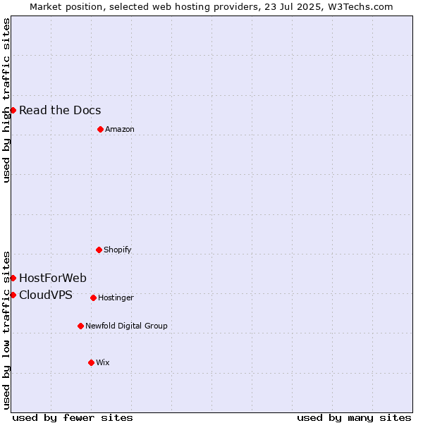 Market position of Read the Docs vs. CloudVPS vs. HostForWeb