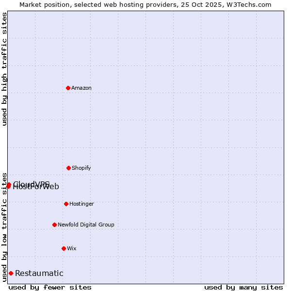 Market position of Restaumatic vs. CloudVPS vs. HostForWeb