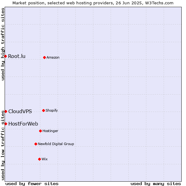 Market position of CloudVPS vs. HostForWeb vs. Root.lu
