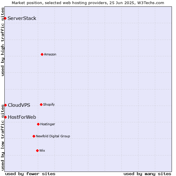 Market position of CloudVPS vs. HostForWeb vs. ServerStack