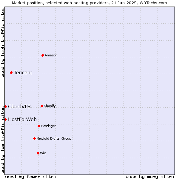 Market position of Tencent vs. CloudVPS vs. HostForWeb