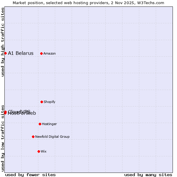 Market position of A1 Belarus vs. CloudVPS vs. HostForWeb