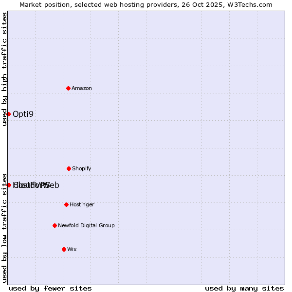 Market position of CloudVPS vs. Opti9 vs. HostForWeb