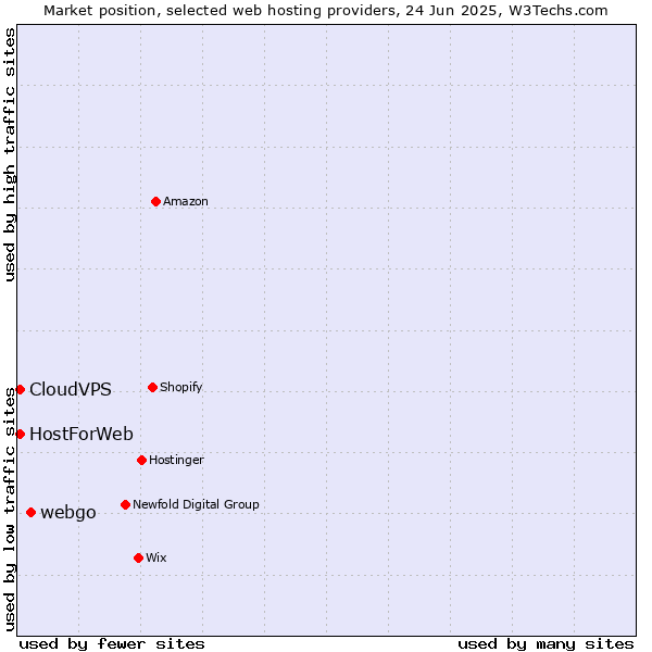 Market position of webgo vs. CloudVPS vs. HostForWeb